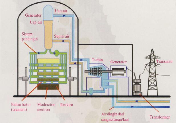 Gambar 1. Skema Pembangkit Listrik Tenaga Nuklir (PLTN) Reaktor merupakan suatu alat proses dimana terjadinya suatu reaksi berlangsung.