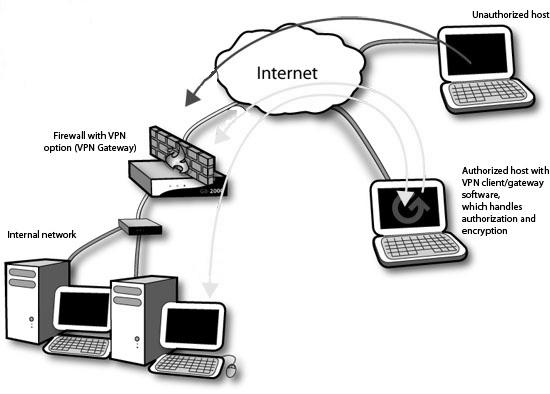 Gambar 1. Model VPN 2. ISI 2.1. Virtual Private Network (VPN) VPN merupakan suatu jaringan komunikasi lokal yang terhubung melalui media jaringan publik.