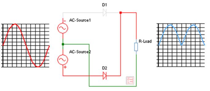 Prinsip kerja Pada arus setengah gelombang kedua pada AC-source1 bernilai negative sehingga arus ditahan (blocking) oleh D1 (reverse bias) dan tidak dapat mengalir ke beban, tetapi sebaliknya pada
