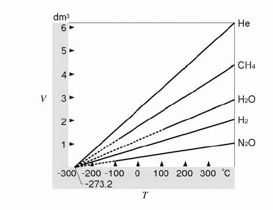= ( ) (3) T=273.15 + t, dan pada C maka maka persamaannya menjadi = pada umumnya ditulis (4) Suhu yang dipakai dalam persamaan tersebut adalah suhu absolute atau Kelvin.