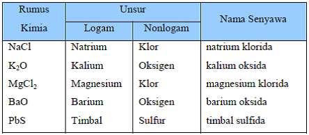 Senyawa biner dari nonlogam: nama nonlogam yang ditulis pertama kali disebut