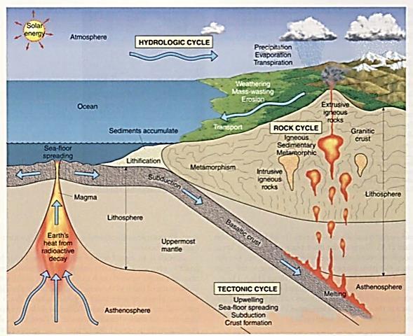 Siklus Geologi