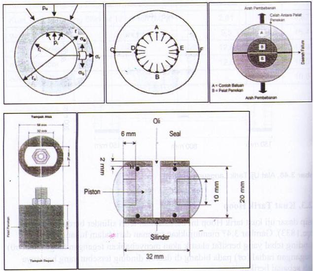 II. Uji Kuat Tarik Kuat tarik Hoop Prinsip : teori silinder berdinding tebal yang menunjukkan tekanan dari dalam lubang