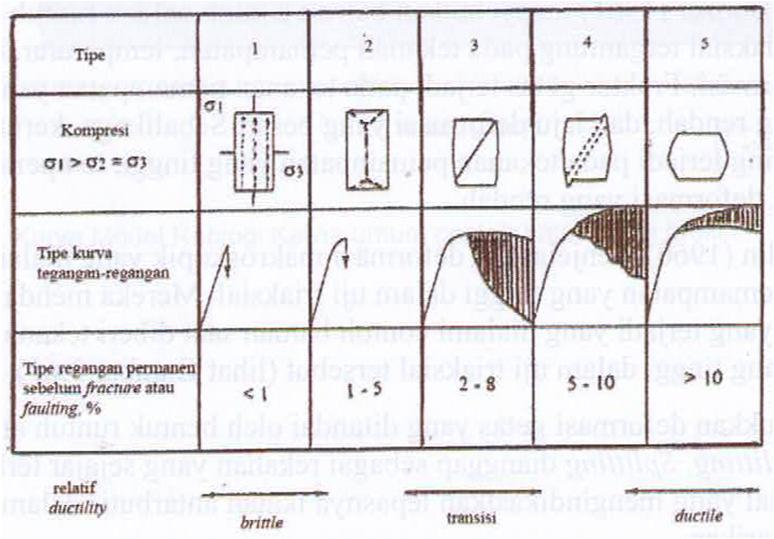 Diagram skematik berbagai tipe deformasi batuan pada pengujian triaksial III.