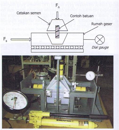 Mekanisme uji geser langsung dan alat uji geser langsung V.