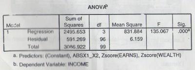 oleh variabel ZEarns, ZWelath dan AbsX1_X2 secara bersama-sama atau simultan mempengaruhi Income.