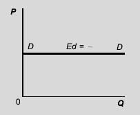 P1. Hal ini menunjukkan bahwa permintaan itu elastis uniter. Permintaan Elastis Sempurna ( Ed = ~ ( tak terhingga terhingga).