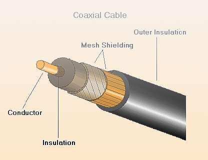 2 Coaxial cable Fiber Optic Cable Dibuat dari serabut-serabut kaca (optical fibers) yang tipis dengan diameter