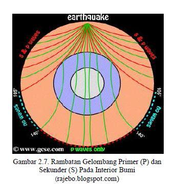 Pada gambar 2.7 sebagaimana dinyatakan oleh Noor Djauhari(2009) bahwa, Rambatan gelombang primer di dalam interior bumiyang berasal dari suatu sumber gempa.