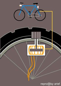 Dinamo Sepeda ( Arus searah / DC ) Dinamo sepeda menggunakan roda untuk memutar magnet.