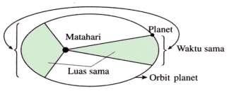 Pada saat planet mengelilingi matahari pada orbitnya, ada saatnya planet berada pada titik Perihelium ( Titik terdekat dengan matahari) dan aphelium( titik terjauh dari matahari).