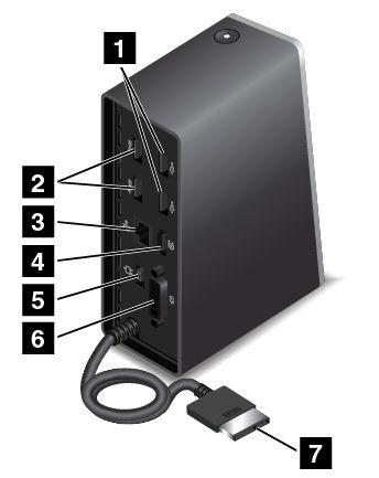 Tampak belakang ThinkPad OneLink Pro Dock 1 Konektor USB 2.0: Digunakan untuk menyambungkan perangkat yang kompatibel dengan USB 2.0. 2 Konektor USB 3.