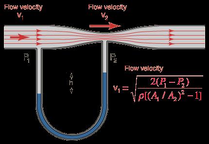 Venturimeter Dengan Manometer Venturimeter adalah alat yang digunakan untuk mengukur laju aliran zat cair dalam