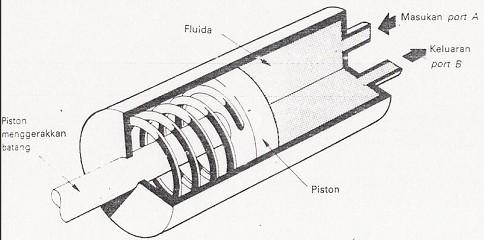 Pada jenis cylinder yang praktis, cara kerjanya adalah dengan memberikan fluida pada silinder, dan terdapat piston B sebagai input dan piston A sebagai output. Gambar 20.