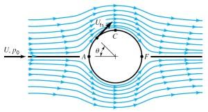 (Yulistiyanto) (b) 6. Aliran rotasi dan tak rotasi (rotational and irrotational flows) Aliran irrotasional adalah aliran dimana nilai rotasinya atau setiap komponen vektor rotasinya sama dengan nol.