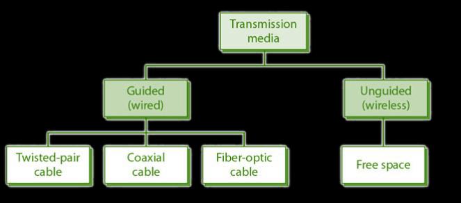 KONSEP DAN TERMINOLOGI ==Terminologi== Direct link digunakan untuk menunjukkan jalur transmisi antara dua perangkat dimana sinyal dirambatkan secara langsung dari transmitter menuju receiver tanpa