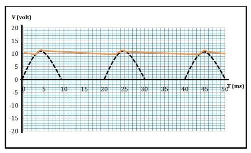 4: bentuk gelombang output resistor 1000 Ω Kegiatan 2 : Hubungan Vrpp dengan Kapasitansi Kapasitor