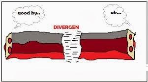 b. Divergensi Divergensi yaitu gerakan saling menjauh antarlempeng tektonik contohnya gerakan saling menjauh antara lempeng Afrika dengan Amerika bagian selatan.