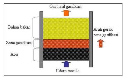 Gambar 5. Skema Reaktor Gasifikasi Tipe Updraft 4) Reaktor Gasifikasi Tipe crossdraft Pada reaktor ini, aliran udara mengalir tegak lurus dengan arah gerak zona pembakaran.