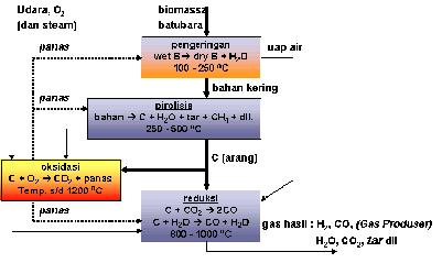 BAB II ISI 2.1. Pengertian Gasifikasi Gasifikasi merupakan proses pembakaran bahan-bakar padat dalam wadah gasifier untuk menghasilkan bahan-bakar gas (syngas).