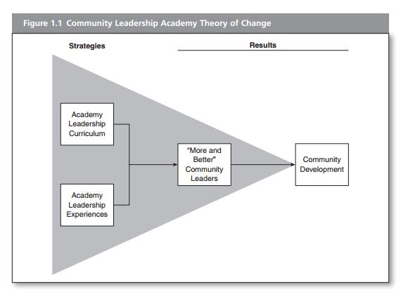 Contoh Model Teori Perubahan Gambar 1.1 menunjukkan sebuah teori sederhana model perubahan bagi pengembangan kepemimpinan.