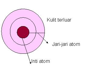 JARI- JARI ATOM Jari-jari atom adalah