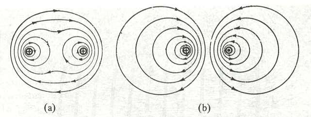 Gambar 5, Keadaan meda n magnet di celah antara dua kawat. (a). Kalau arah arusnya sama, (b). Kalau arah arusnya berlawanan. Kejadian di atas dapat dimanfaatkan dalam sebuah kumparan.