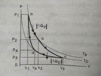 Mundilarto (1992) di dalam siklus Carnot terdapat empat langkah penting sebagai berikut: Gambar 1.2. Siklus Carnot 1.