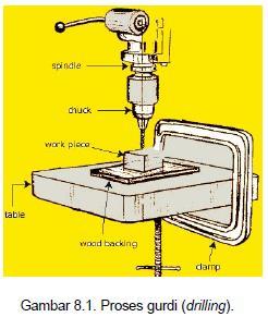 3. Fungsi Proses gurdi dimaksudkan sebagai proses pembuatan lubang bulat dengan menggunakan mata bor (twist drill).