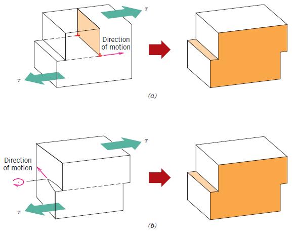 Mekanisme dislokasi Gambar disamping menunjukan langkahterbentuknya deformasi plastis pada permukaan kristal oleh gerakan (a) dislokasi sisi dan (b) dislokasi ulir.