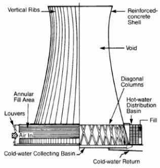 Berdasarkan fungsi kipas yang digunakan cooling tower aliran angin mekanik dapat dibagi menjadi 2 jenis yaitu: a. Tipe aliran angin dorong (forced draft) b.
