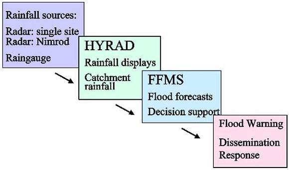 Pembangunan Sistem Informasi DAS dalam Pengambilan Keputusan Sebelum melakukan monitoring dan peringatan dini banjir perlu melakukan identifikasi DAS dengan mengumpulkan beberapa data utama yaitu