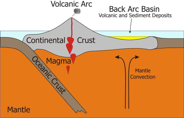 2. Volcanic Arc/Continental Arc Selain back arc basin produk lain dari zona subduksi sebagai busur magmatisme adalah volcanic arc atau disebut juga continental arc.