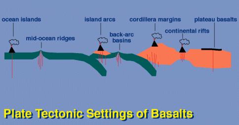 6. Oceanis Island ( hotspot ) Merupakan busur magmatisme dimana magma menerobos ke atas melalui arus konveksi tanpa pergerakan lempeng yang terjadi di lantai samudra.