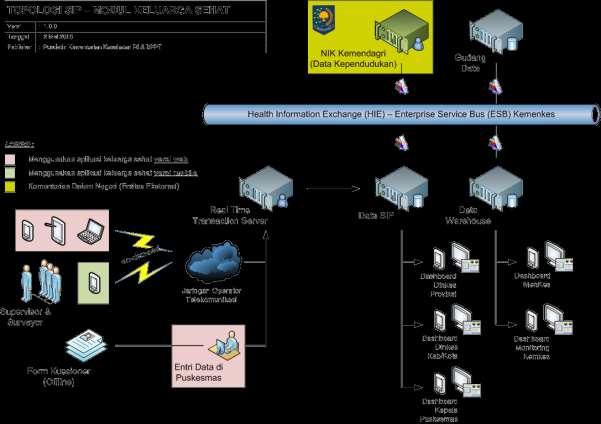 berwarna biru muda menunjukkan cakupan pengembangan Aplikasi Web Keluarga Sehat (KS) dalam konteks integrasi data yang berlangsung di dalam data warehouse. Gambar 1.
