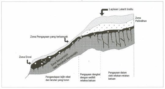 skematik profil Lateral endapan nikel laterit (Chetelat, 1947) Dalam Sundari (2012) Faktor-faktor yang mempengaruhi