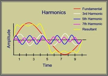 BAB 2 DASAR TEORI 2.1. Distorsi Harmonik Pada dasarnya, gelombang tegangan dan arus yang ditransmisikan dari sumber ke beban merupakan gelombang sinusoidal murni.