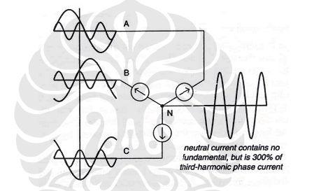 18 Gambar 2.8 Arus netral pada sistem Wye-Grounded akibat Triplen Harmonik Sistem pada gambar di atas merupakan sistem yang seimbang, diasumsikan komponen harmonik ketiga hadir dalam sistem.