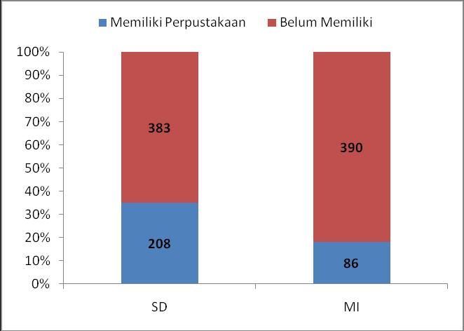 Grafik 4. Kondisi Kepemilikan Perpustakaan di SD/MI Pada Tahun 2012, jumlah siswa SMP/MTs mencapai sebesar 50.