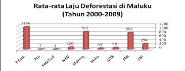 Rata-rata deforestasi di Maluku tahun 2000-2009