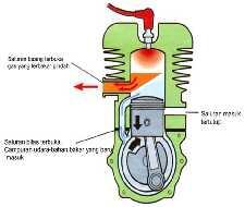 Proses Langkah usaha dan buang Penjabaran Langkah dan Gambar Di atas piston Ketika piston mencapai TMA campuran gas segar yang dikompresikan dinyalakan oleh busi.