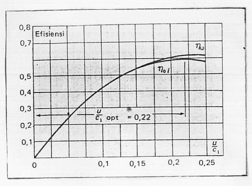 Baris kedua sudu gerak 7. Sudu pengarah. Gambar.6. Turbin impuls tingkat tunggal dengan dua tingkat kecepatan dan diagram efisiensinya. (Sumber : Lit., hal 80) 3.