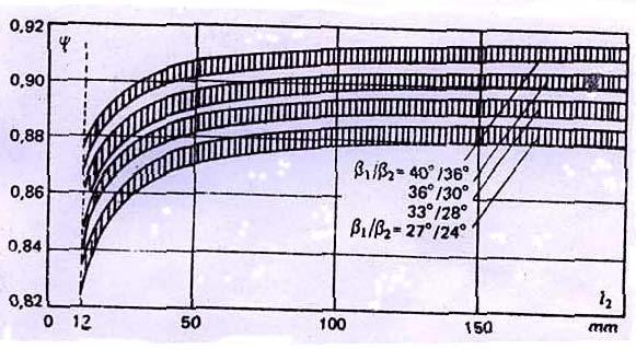 di bawah ini : Untuk keperluan rancangan maka harga faktor ψ dapat diambil dari grafik Gambar.. Koefisien kecepatan ψ untuk sudu gerak turbin impuls untuk berbagai panjang dan profil sudu.
