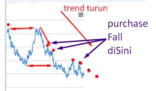 3. saat trend turun jika kita tarik garis bayangan miring maka akan bisa kita perkirakan puncak grafik Kalo grafik