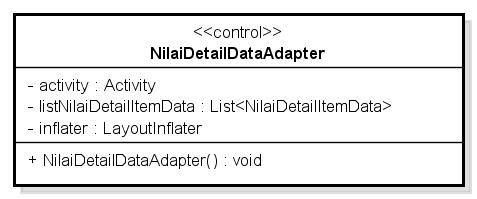 264 Tabel III.121 Deskripsi Metode Kelas NilaiDataAdapter Nama NilaiDataAdapter() Keterangan Digunakan untuk memasukkan data semester yang telah ditempuh ke dalam kelas NilaiDataAdapter 53.