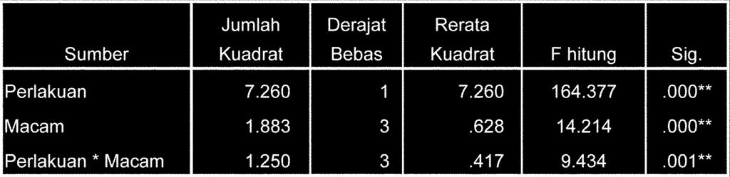 Taufik Nur Alamsyah, dkk. : Perbandingan Besar Friksi Tabel 2. Rangkuman Hasil Uji Anava Dua Jalur ** : bermakna pada p<0,05 Tabel 3.