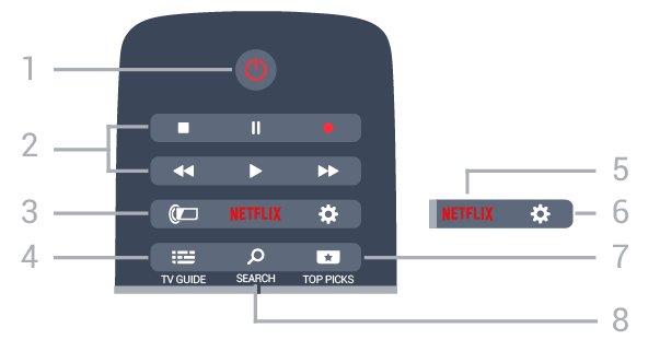 6 Tengah Remote Control 6.1 Ikhtisar tombol Bagian Atas 1 Untuk membuka Menu TV dengan fungsi TV biasa. 2 - SOURCES Untuk membuka atau menutup menu Sumber. 3 - Tombol berwarna Pemilihan opsi langsung.
