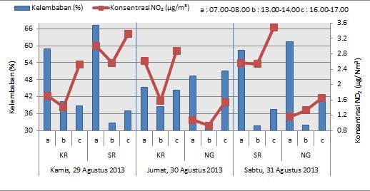 Grafik Kecepatan Angin terhadap Konsentrasi NO₂ Berdasarkan hasil pengukuran di lapangan didapatkan hasil : Suhu di Jalan Karangrejo berada pada range antara 27-33 C, sedangkan di Jalan Sukun Raya