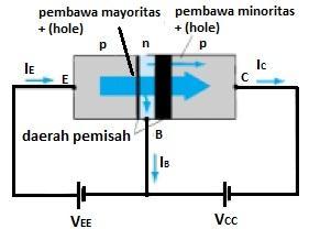 pembahasan pada transistor gambar 4. Karena bagian pn antara emitor dan basis mengalami bias maju, maka pembawa mayoritas dapat mengalir dari emitor ke basis.