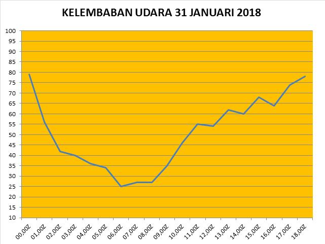 Gambar 10. Grafik Kelembaban 31 Januari 2018 Jam 00.